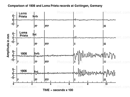 Seismology, seismic waves, 1906 San Francisco Earthquake comparison with 1989 Loma Prieta Earthquake