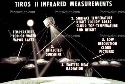 Tiros II Infrared Measurements