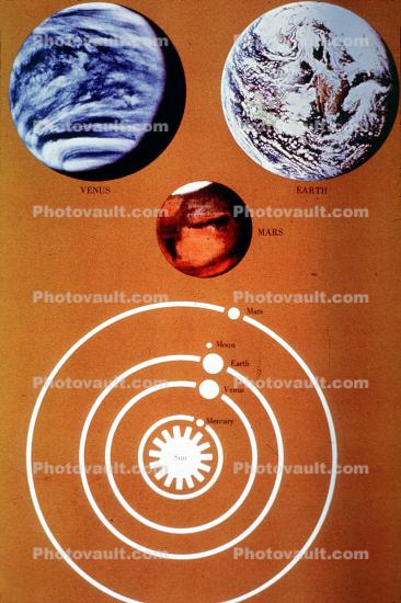 Mars, Earth, Venus, orbits