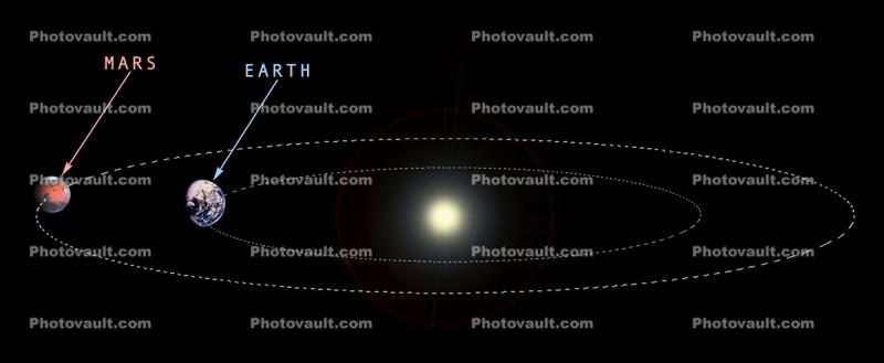 Mars and Earth Orbits in relation to the Sun