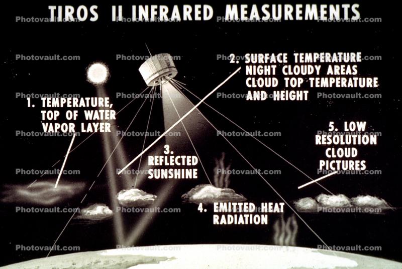 Tiros II Infrared Measurements