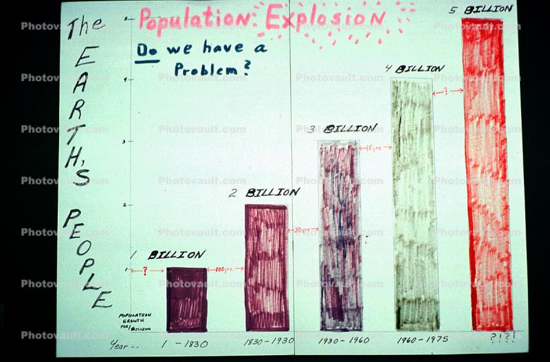 Population Explosion, Graph, Chart